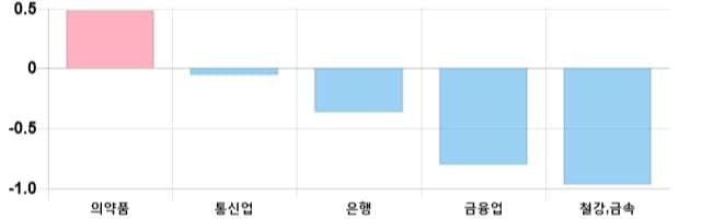 [이 시각 코스피] 코스피 현재 2131.68p 하락세 지속