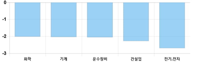 [이 시각 코스피] 코스피 현재 2131.68p 하락세 지속