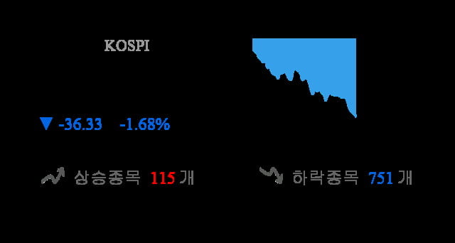 [이 시각 코스피] 코스피 현재 2131.68p 하락세 지속