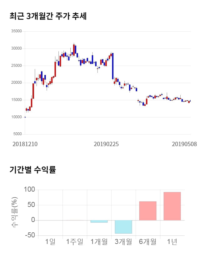 아난티, 전일 대비 약 4% 하락한 13,950원