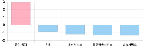 [이 시각 코스닥] 코스닥 현재 727.74p 하락 반전