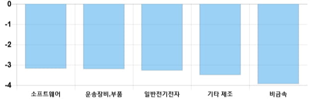 [이 시각 코스닥] 코스닥 현재 727.74p 하락 반전