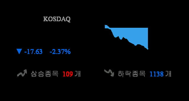 [이 시각 코스닥] 코스닥 현재 727.74p 하락 반전