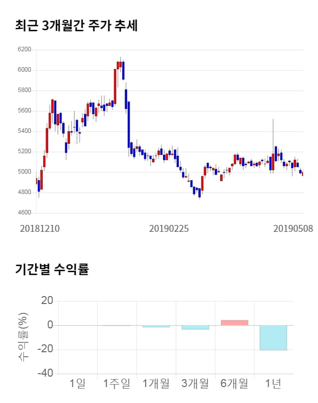 대우건설, 전일 대비 약 3% 하락한 4,850원