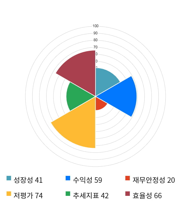 대우건설, 전일 대비 약 3% 하락한 4,850원