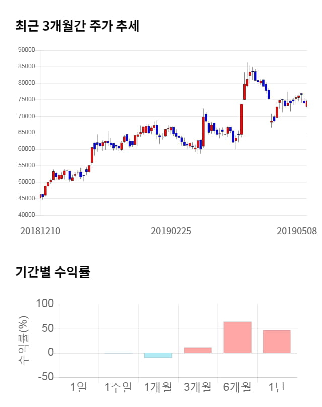 슈피겐코리아, 전일 대비 약 4% 하락한 71,300원