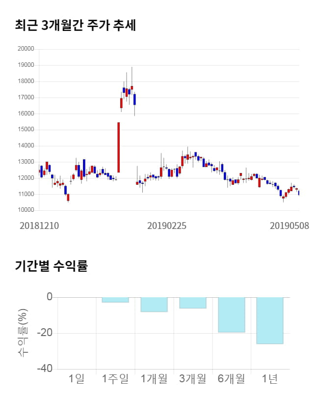 파미셀, 전일 대비 약 5% 하락한 10,400원