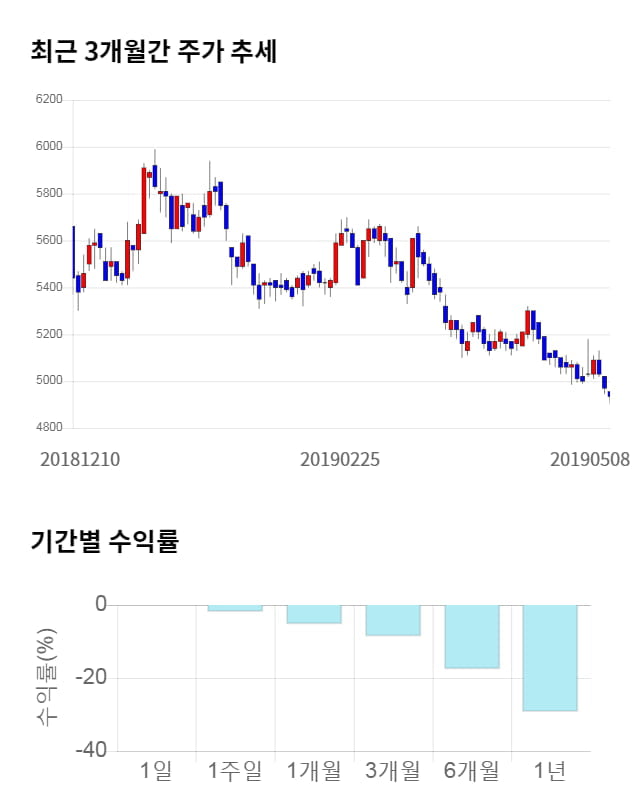 한화손해보험, 전일 대비 약 3% 하락한 4,775원