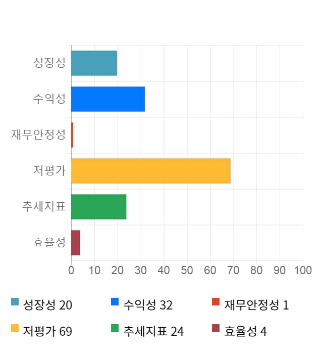 한화손해보험, 전일 대비 약 3% 하락한 4,775원