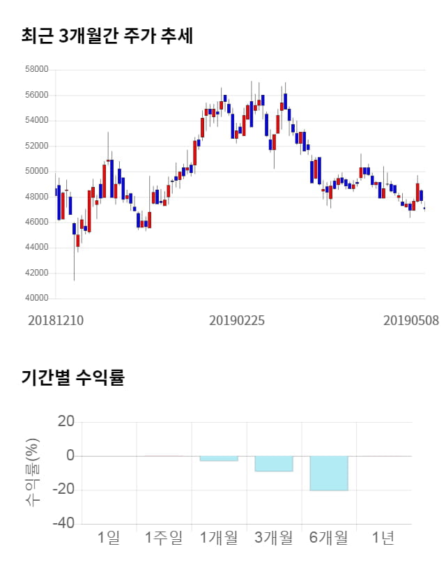 녹십자셀, 전일 대비 약 3% 하락한 45,600원