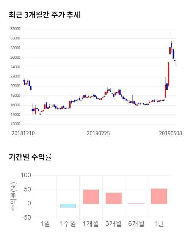 동성제약, 전일 대비 약 3% 상승한 25,000원