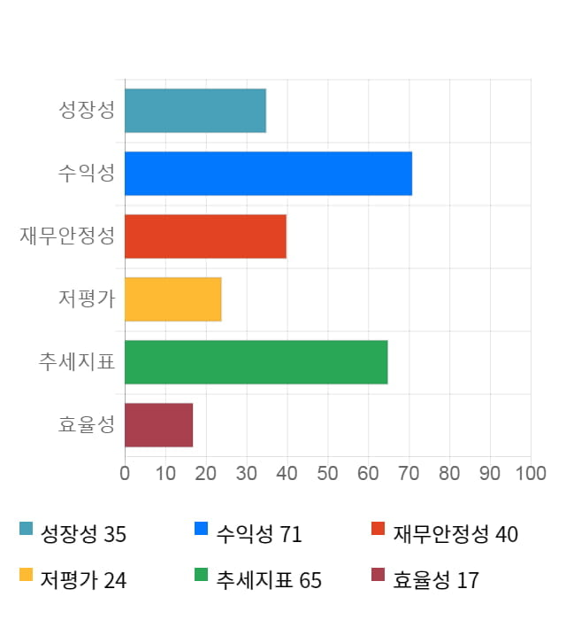 동성제약, 전일 대비 약 3% 상승한 25,000원