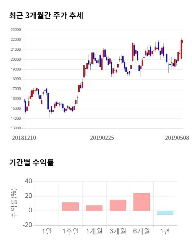 비에이치, 전일 대비 약 5% 하락한 20,750원