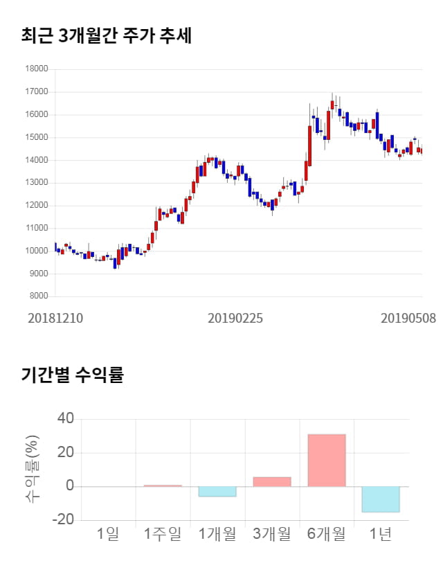 삼익THK, 전일 대비 약 6% 하락한 13,650원