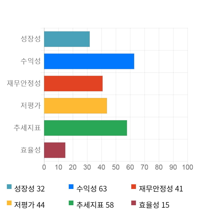 삼익THK, 전일 대비 약 6% 하락한 13,650원