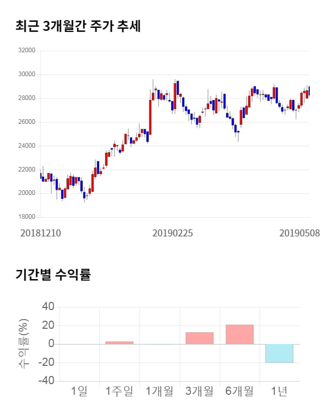 코미코, 전일 대비 약 5% 하락한 26,950원