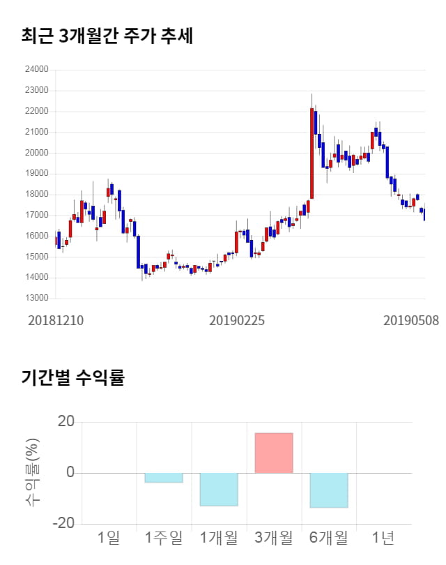 로보티즈, 전일 대비 약 6% 하락한 15,800원