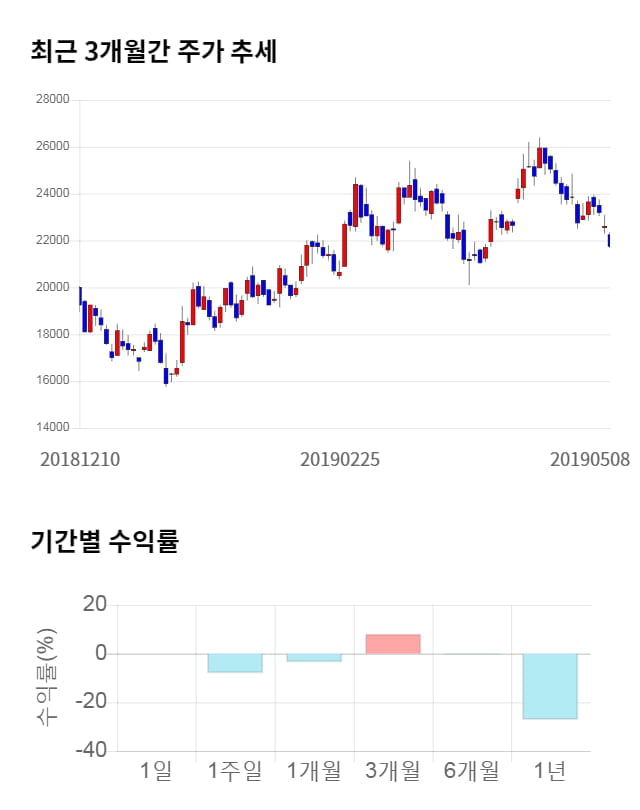 아모텍, 전일 대비 약 5% 하락한 20,650원