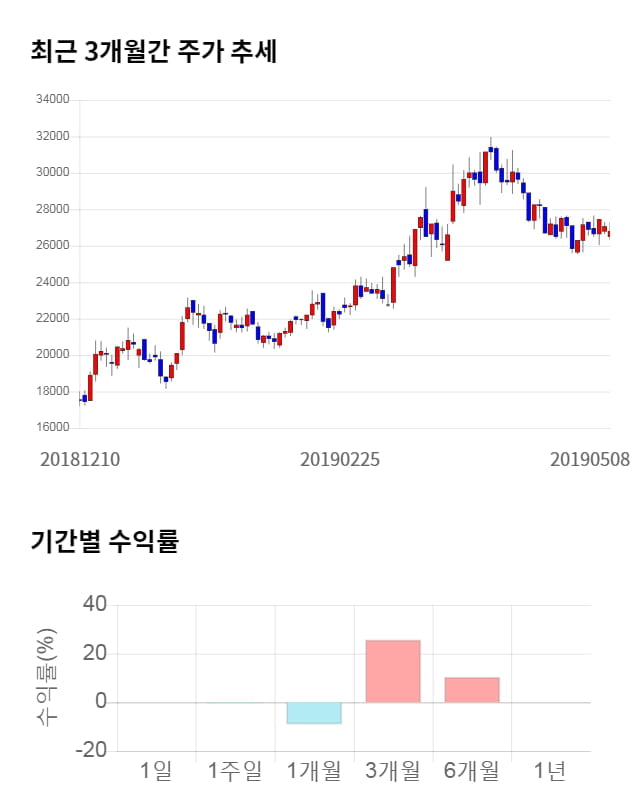 엘앤씨바이오, 전일 대비 약 5% 하락한 25,550원