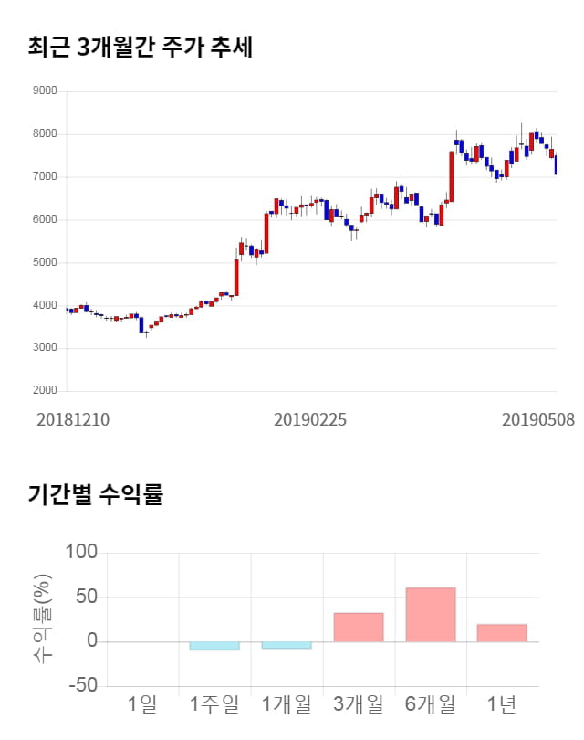 에프에스티, 전일 대비 약 4% 하락한 6,770원