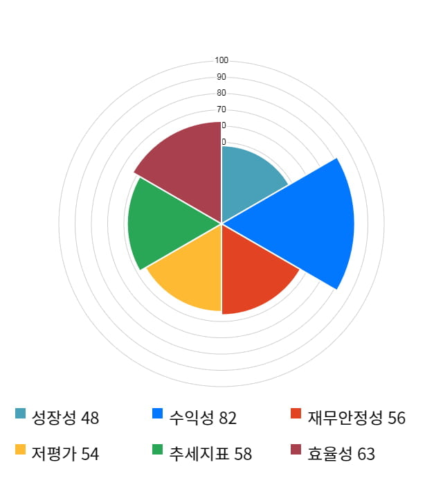 에프에스티, 전일 대비 약 4% 하락한 6,770원