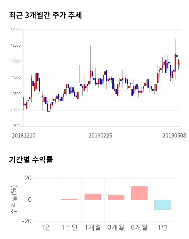 효성ITX, 전일 대비 약 5% 하락한 10,800원