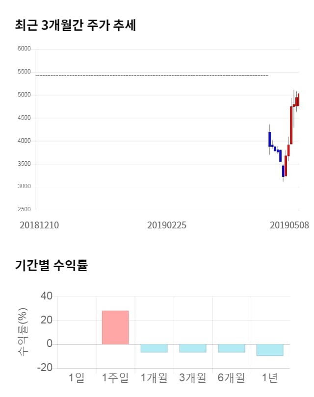 대호에이엘, 11% 하락... 전일 보다 550원 내린 4,480원