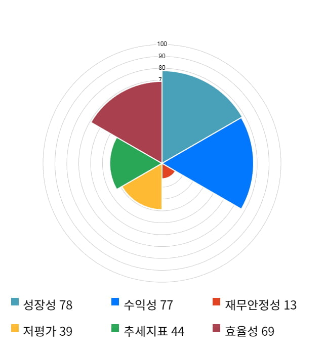 대호에이엘, 11% 하락... 전일 보다 550원 내린 4,480원