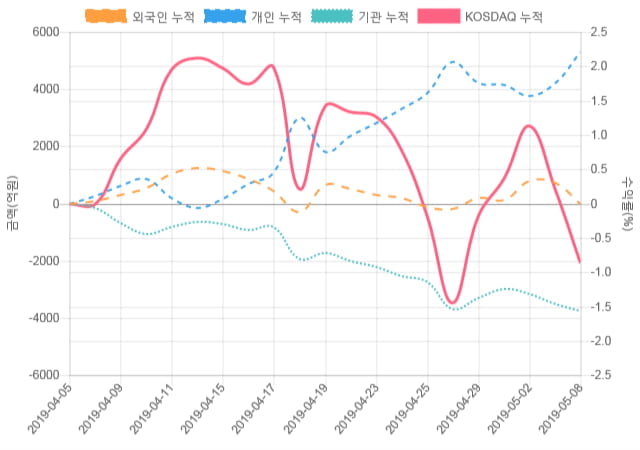 [코스닥 수급] 13시 30분 기관(-604억), 개인(1,008억)