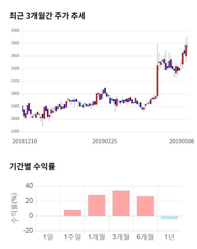 엑셈, 전일 대비 약 7% 하락한 3,485원