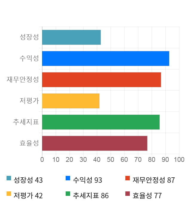 엑셈, 전일 대비 약 7% 하락한 3,485원