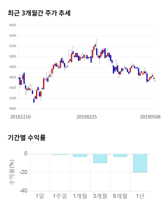 조아제약, 전일 대비 약 3% 하락한 4,405원