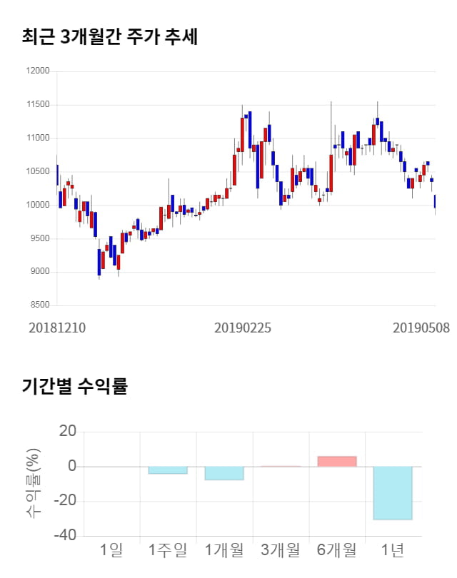 보령메디앙스, 전일 대비 약 7% 하락한 9,240원