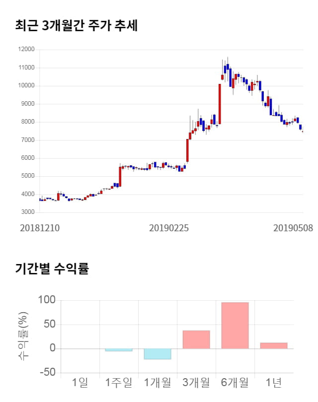 하츠, 전일 대비 약 4% 하락한 7,210원