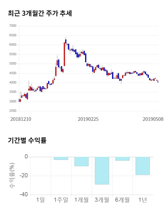 우수AMS, 전일 대비 약 5% 하락한 3,820원