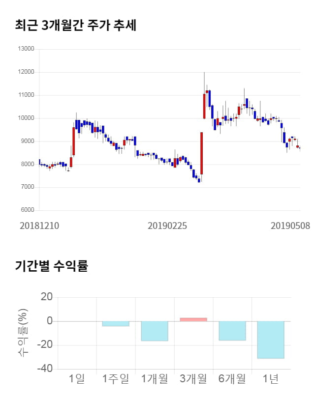 피씨엘, 전일 대비 약 5% 하락한 8,250원