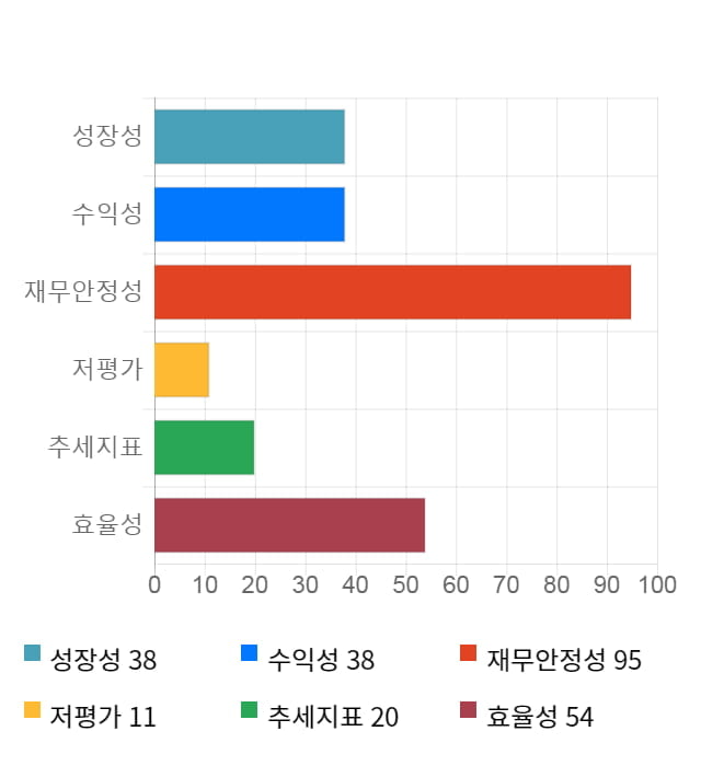 피씨엘, 전일 대비 약 5% 하락한 8,250원