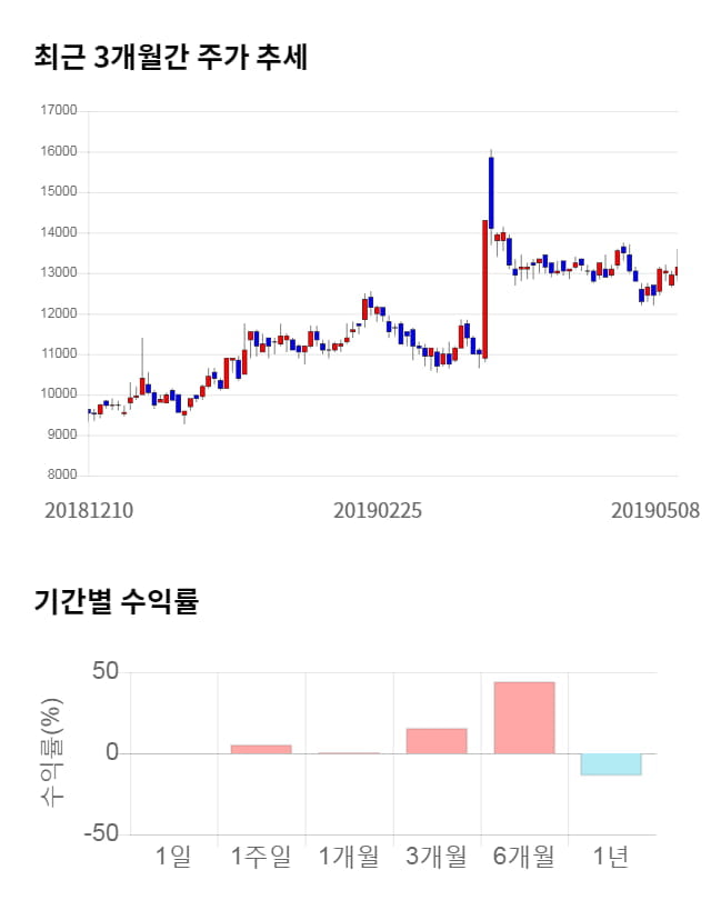 엔에스, 전일 대비 약 6% 하락한 12,350원