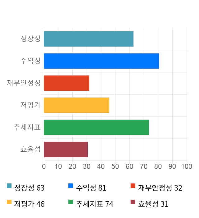 엔에스, 전일 대비 약 6% 하락한 12,350원