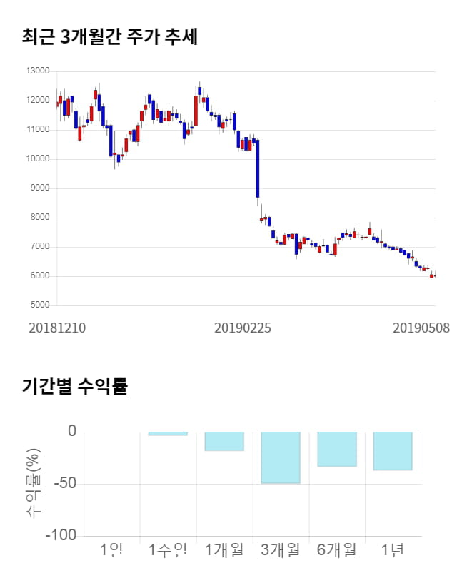 에코마이스터, 전일 대비 약 6% 하락한 5,630원