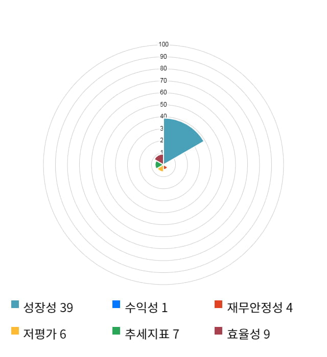 에코마이스터, 전일 대비 약 6% 하락한 5,630원