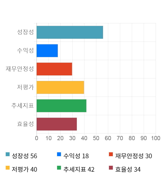 성창오토텍, 전일 대비 약 6% 하락한 9,190원