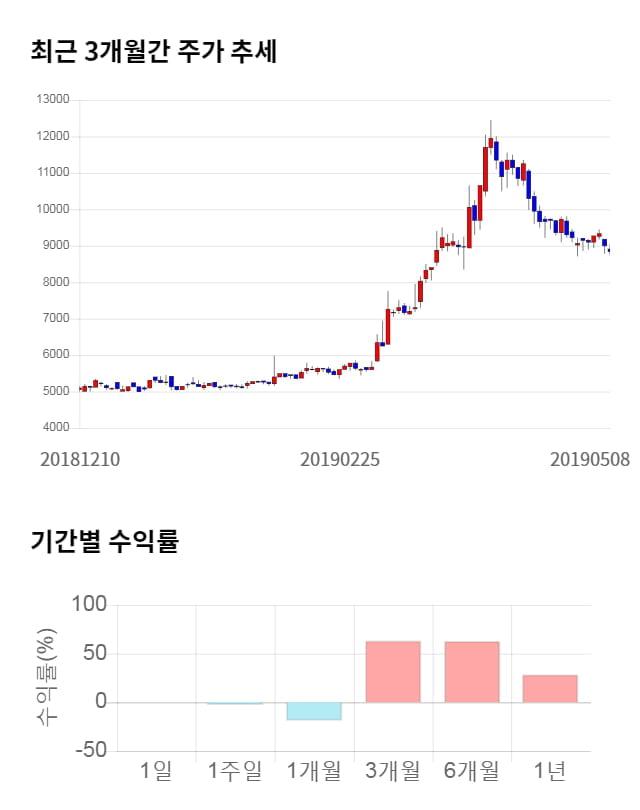 이즈미디어, 전일 대비 약 5% 하락한 8,390원