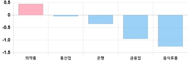 [이 시각 코스피] 코스피 현재 2126.41p 하락세 지속