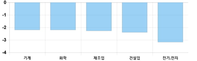 [이 시각 코스피] 코스피 현재 2126.41p 하락세 지속