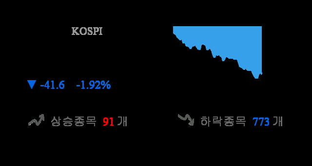 [이 시각 코스피] 코스피 현재 2126.41p 하락세 지속