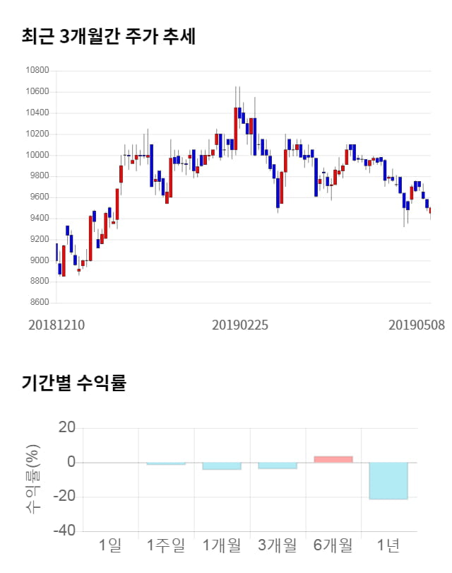 다우데이타, 전일 대비 약 3% 하락한 9,170원