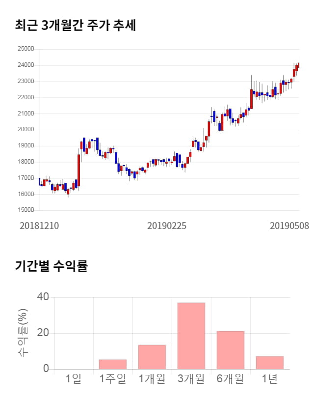 아이쓰리시스템, 전일 대비 약 5% 하락한 22,900원