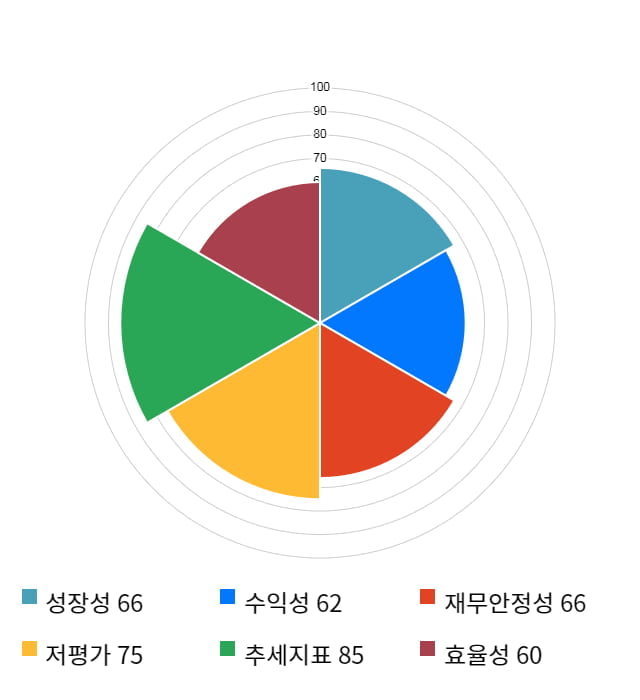 샘표, 5거래일 연속 상승... 전일 대비 18% 상승