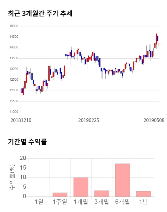 대양전기공업, 전일 대비 약 3% 하락한 13,750원